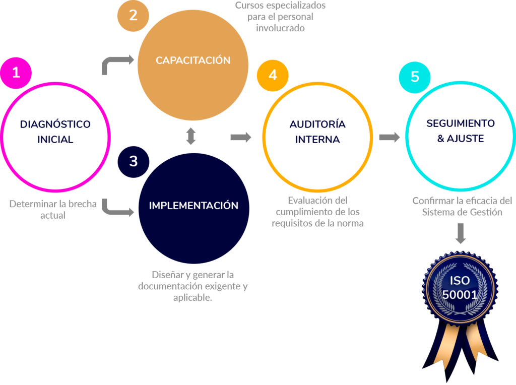 Consultoria implementacion ISO